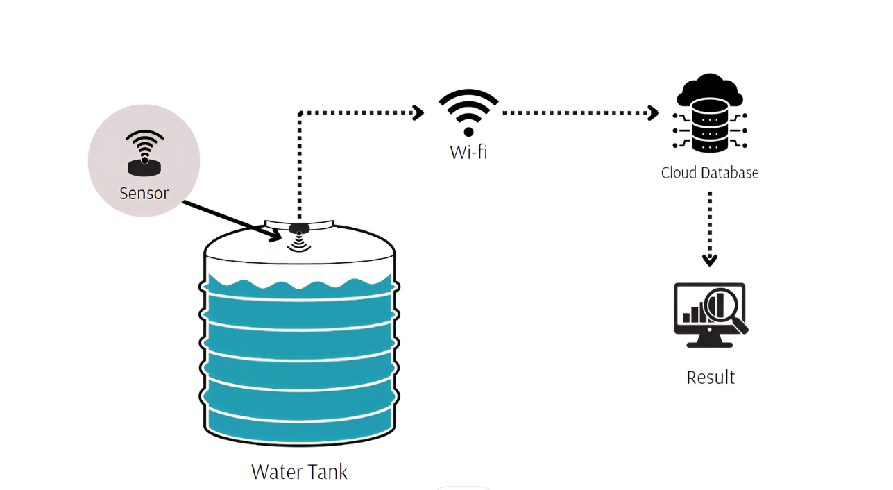 Acqua Level Water Monitoring Dashboard